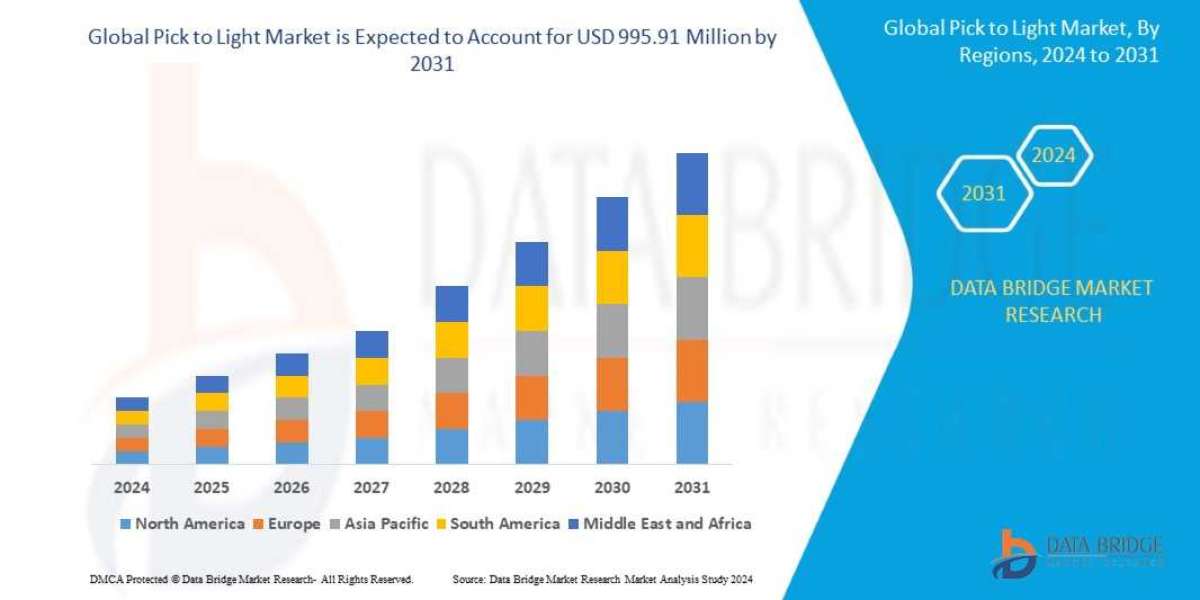 Pick to Light Market Size, Share, Trends, Demand, Growth and Competitive Analysis